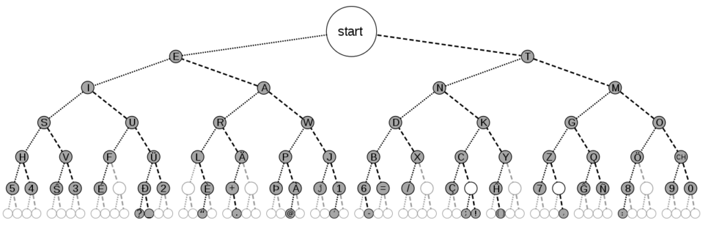 Baum zur Dekodierung von Morsezeichen (Wikimedia)